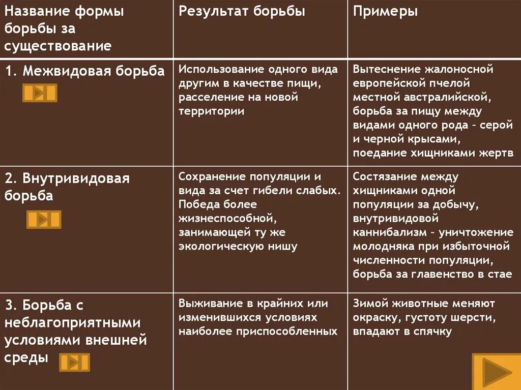 Борьба за существование борьба с неблагоприятными условиями. Борьба за существование с неблагоприятными условиями примеры. Виды борьбы за существование. Использование человеком различных форм борьбы за существование. Борьба за существование волка