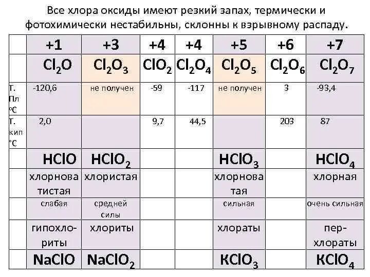 Оксиды кислот кислота хлор. Формулы соединения хлора. Кислородные соединения хлора. Формула кислоты хлора.