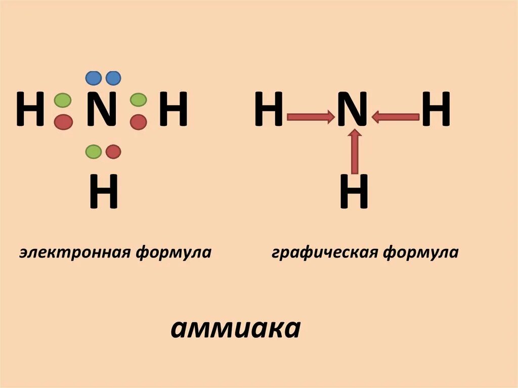 Структурная формула аммиака nh3. Электронная формула молекулы аммиака nh3. Изобразите электронные формулы молекул аммиака nh3. Структура формула аммиака.