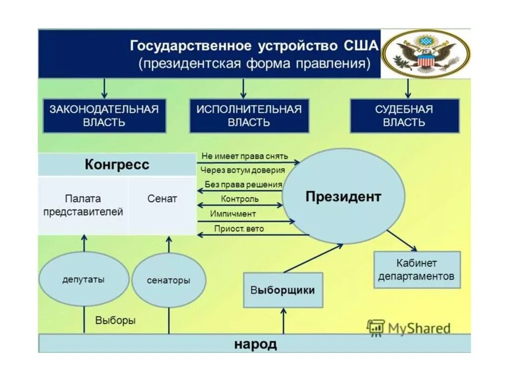 Политико территориальное устройство сша. Система государственного устройства США. Форма государственного устройства США. Гос аппарат США схема. Гос Строй США форма правления.