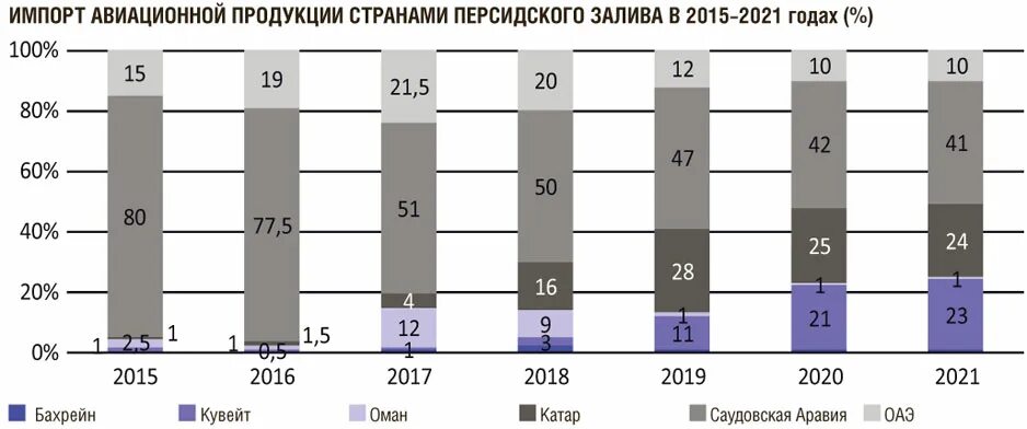 Ведущие страны производители авиастроения. Импорт вооружения. Статистика производства авиационных двигателей. Военный импорт России. Главные страны (районы) экспорта продукции авиастроения.