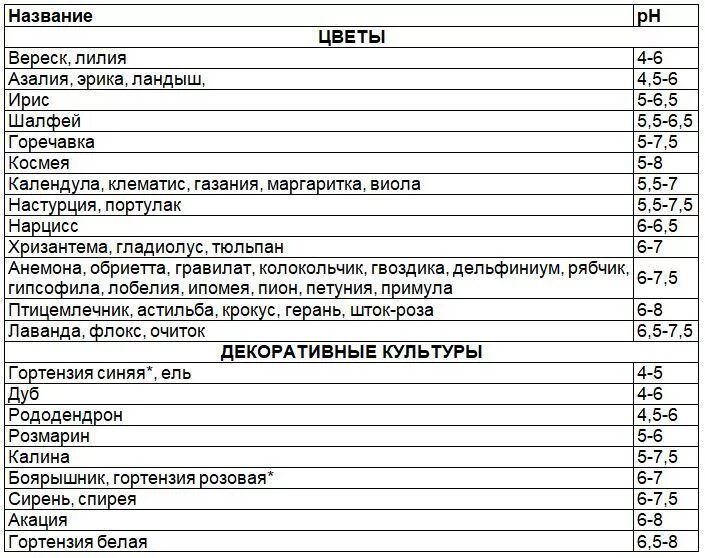 Какие почвы любят овощи. Кислотность почвы таблица для овощей. Таблица кислотности для садовых растений. Кислотность почвы для растений таблица для овощей. Нормальная кислотность почвы для растений таблица.