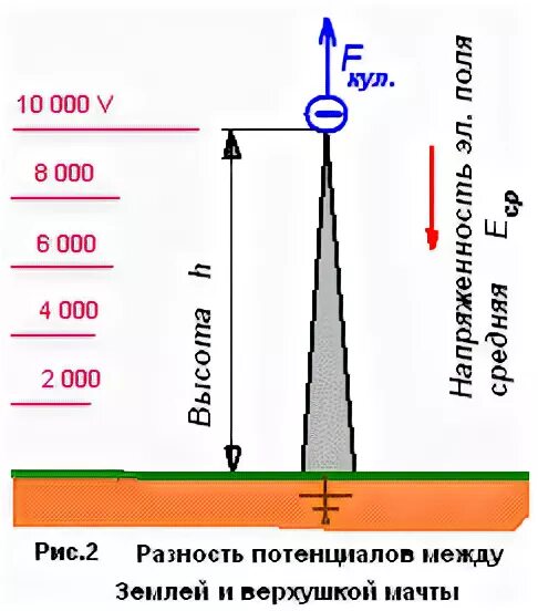 напряженность поля земли. электростатическое поле земли. электрическое поле земли. напряжение поля земли. моделирование электрического поля.