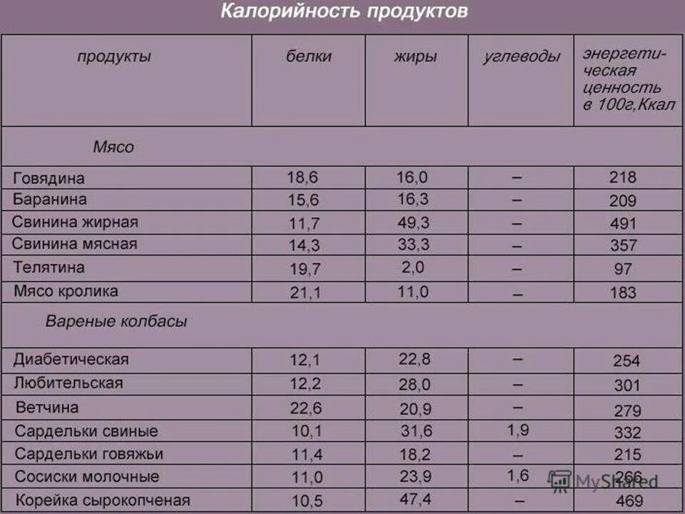 Сколько грамм в отварном белке. Свинина калорийность на 100 грамм. Энергетическая ценность свинины на 100 грамм. Пищевая и энергетическая ценность мяса таблица. Энергетическая ценность мяса свинины.