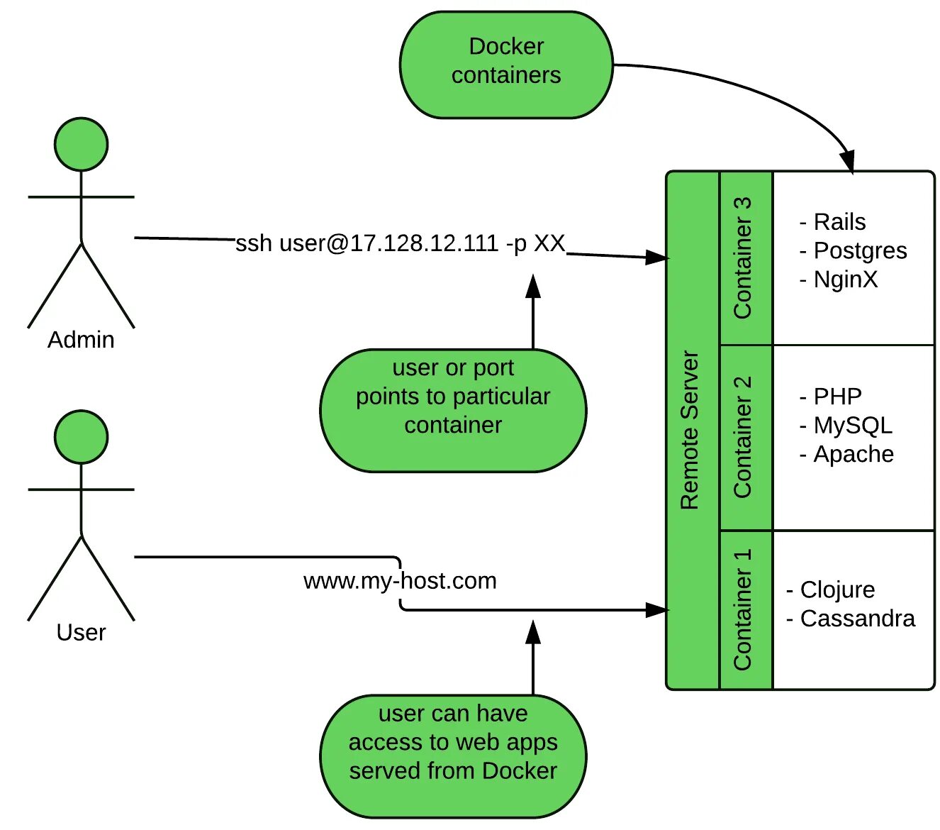 Nginx схема. Nginx SSH. React nginx. Nginx rest API.