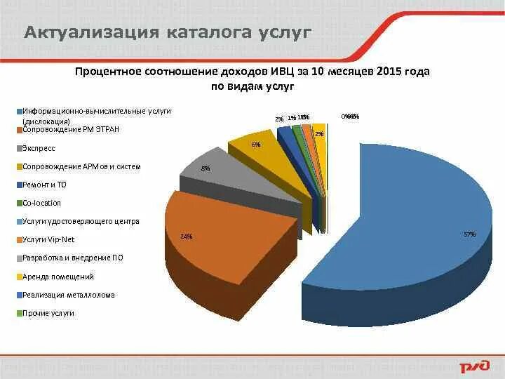 Процентное соотношение цен. График процентного соотношения. процентное соотношение по доходам. процентное соотношение по видам работ в строительстве. процентное соотношение выручки.