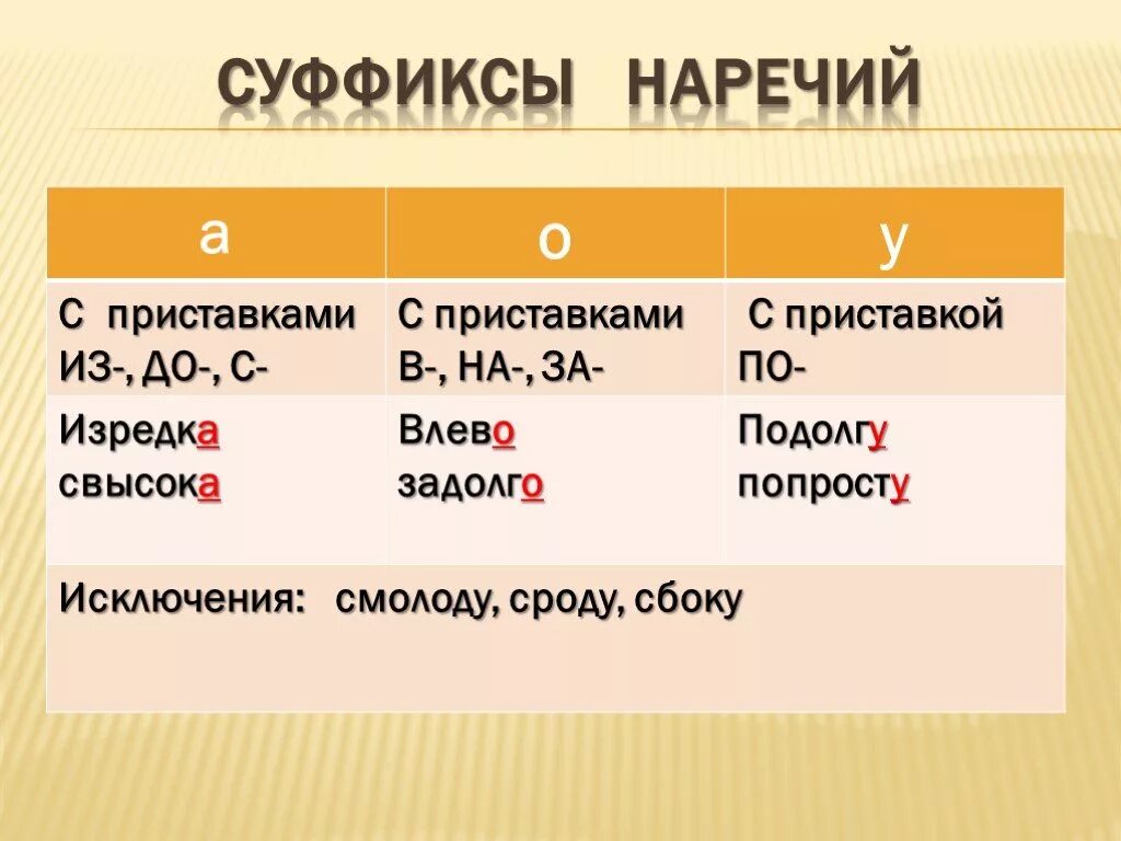 Свежо в наречиях с приставкой с всегда. Правописание суффиксов наречий таблица. Написание суффиксов наречий. Наречие правописание наречий суффиксы наречий. Суффиксы наречий в русском языке.