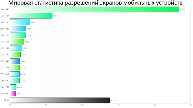 Разрешения экранов мобильных устройств. Разрешения мониторов статистика. Популярное разрешение экрана телефона. Статистика мобильных устройств. Телефона статистика сайта