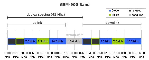 Переход с 3g на 4g. GSM частоты. GSM диапазон частот. Распределение частот GSM. Частота 4g.