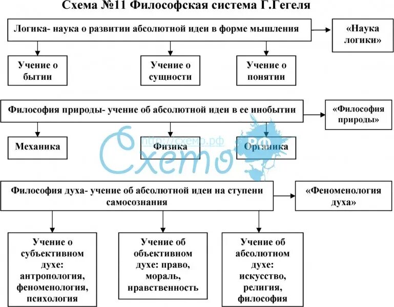 Сколько элементов в моральном поступке выделяет гегель. Философская система гегеля схема. философия гегеля схема. гегель философия таблица. схема логики гегеля.