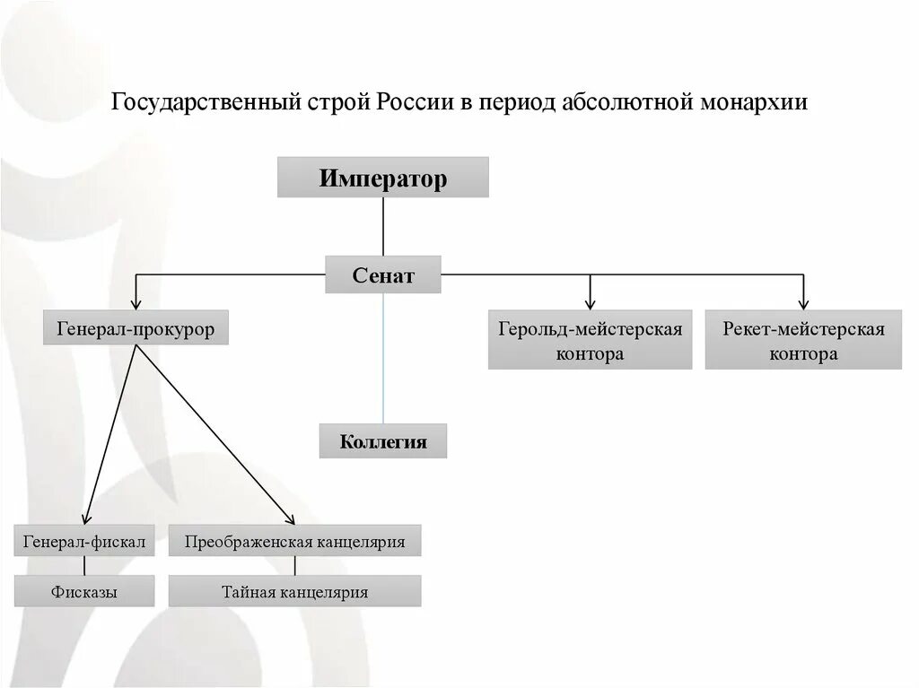 Политический строй россии 19 век. Государственный Строй в период абсолютной монархии в России. Органы управления в России периода абсолютной монархии. Гос Строй в период абсолютной монархии в России. Схема управления абсолютной монархии в России.