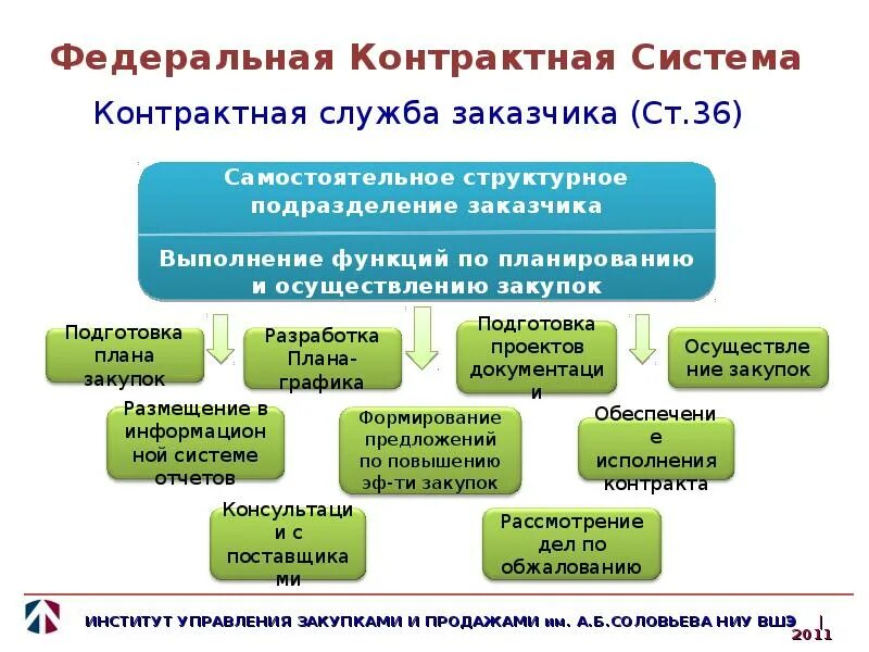 Контрактная служба организации. Структура отдела закупок по 44-ФЗ. Контрактная служба в структуре организации. Схема закупок в организации. Структура контрактной службы.