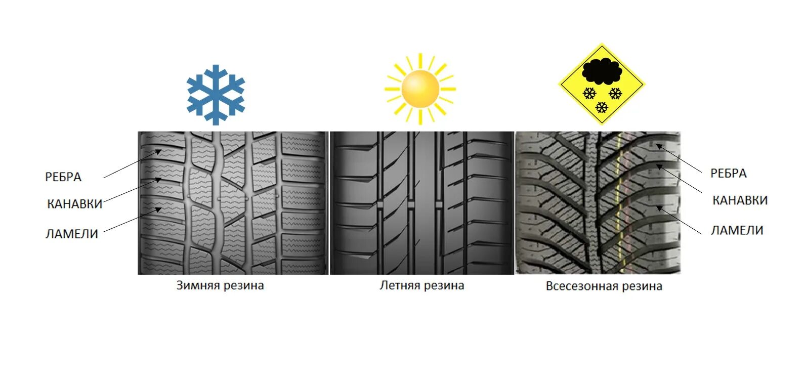 Как отличить зимний. Протектор шин. Тип рисунка протектора. Протектор зимней и летней резины. Шины летние зимние всесезонные.