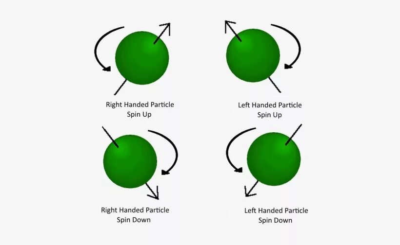 Span left. Спин вращения электрона. Спин физика. Спин частицы. Спин квантовая физика.