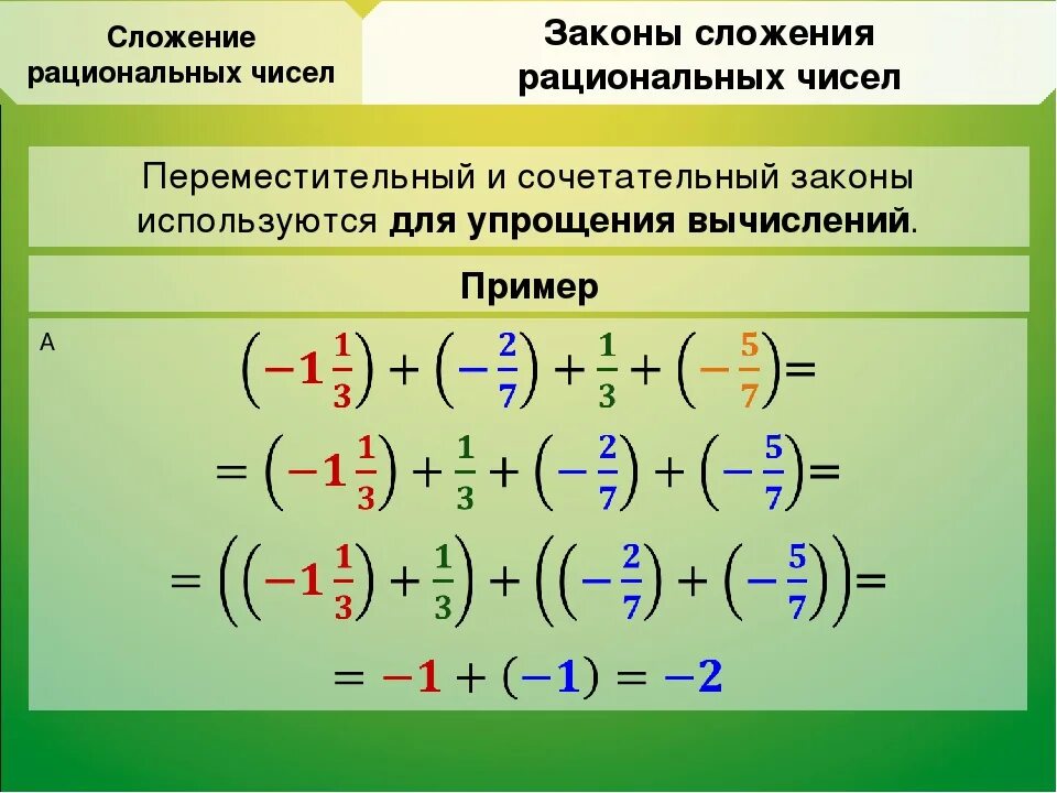 Сложение и деление рациональных чисел. Сложение отрицательных чисел 6 класс дроби. 6 Кл вычитание отрицательных чисел. Вычитание рациональных чисел математика дроби. Правило сложения и вычитания рациональных чисел с разными знаками.