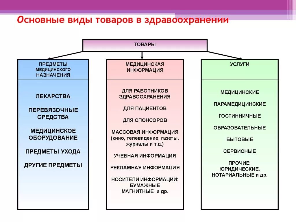 Назовите два типа учреждений культуры. Основные виды товаров в здравоохранении. Основные виды продукции. Типы учреждений здравоохранения. Основные средства в здравоохранении.