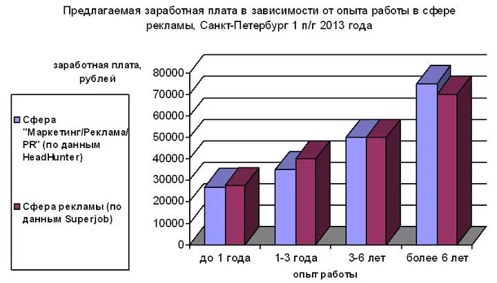 Зависимость заработной платы от возраста. Размер заработной платы зависит. График количества вакансий в зависимости от зарплаты. Зависимость зарплаты от образования статистика.