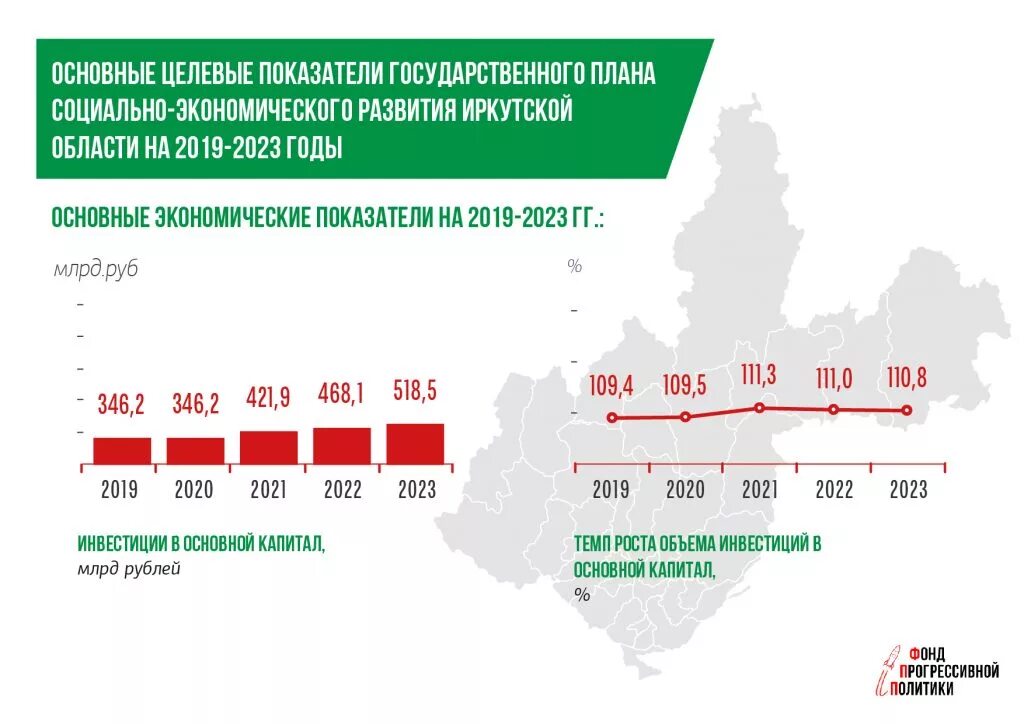 Социально экономическое развитие новосибирской области. Социально-экономическая характеристика Иркутской области. . Социально-экономические показатели 2019. Основные экономические показатели Иркутской области. Инвестиции в Иркутской области 2020 год.