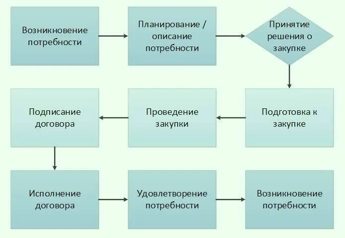 Этапы закупочной деятельности. Схема закупочной деятельности. Схема закупочной деятельности организации. Организация закупочной деятельности в торговле. Закупочная деятельность предприятия.