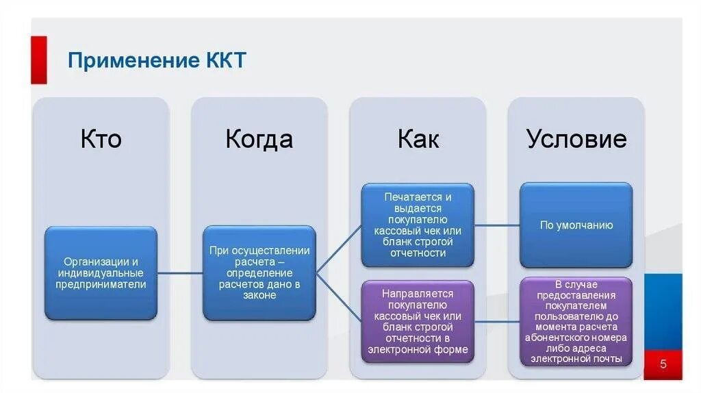 Расчеты с применением ккт. Порядок и условия применения контрольно-кассовой техники. использование ккт контрольно-кассовой техники. условия функционирования ккт. порядок применения ккт.