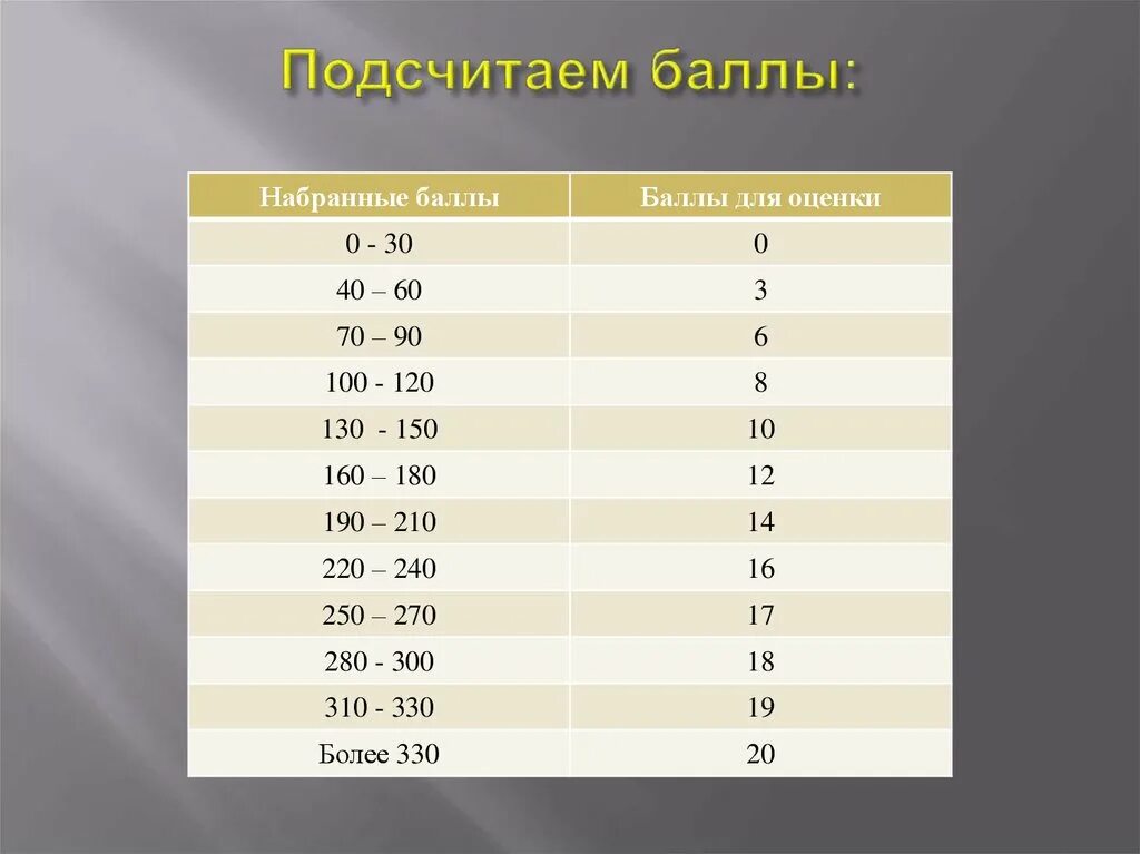 Баллы скайсмарт какие. Оценки в баллах. СКАЙСМАРТ баллы в оценки. 100 Баллов какая оценка. Оценки в скайсмарте по баллам.