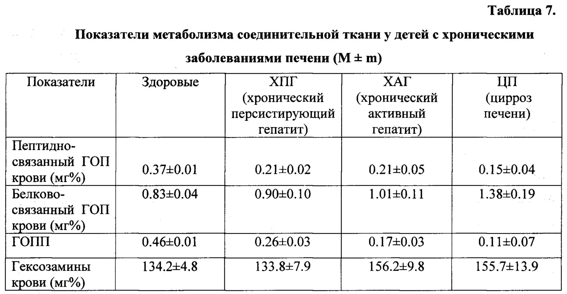 Какой анализ крови проверить печень. Цирроз показатели биохимии крови. Цирроз печени показатели биохимического анализа крови. Цирроз печени биохимические показатели крови. Показатели анализа крови при циррозе печени биохимического анализа.