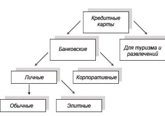 Какие бывают виды банковских карт. Банковские карты виды схема. подвиды пластиковых карт. виды банковских пластиковых карт в зависимости. классификация платежных систем на дебетовые и кредитные.