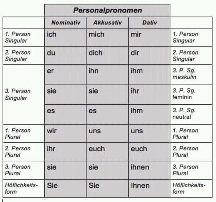 Mich dich uns. Personalpronomen в немецком языке таблица. Персоналпрономен Датив Аккузатив. Personalpronomen в немецком языке с переводом. Dativ Akkusativ в немецком языке местоимения таблица.