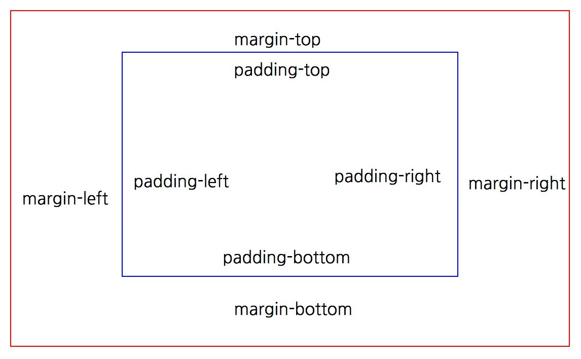 Margin в html. Паддинг и марджин. Margin padding CSS. Разница между margin и padding. Top CSS.