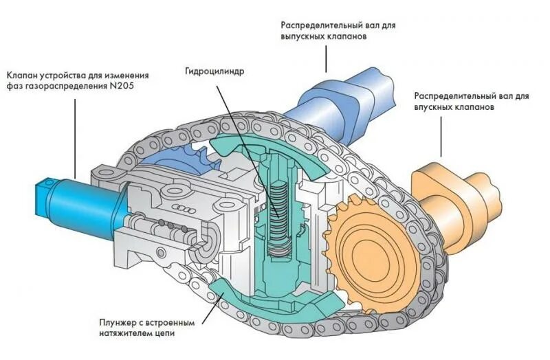 Выставить фазы газораспределения. Клапан регулятора фаз газораспределения audi 1.8. электромагнитный клапан регулировки фаз газораспределения ауди а8. система изменения фаз грм. клапан фаза регулировки принцип работы.
