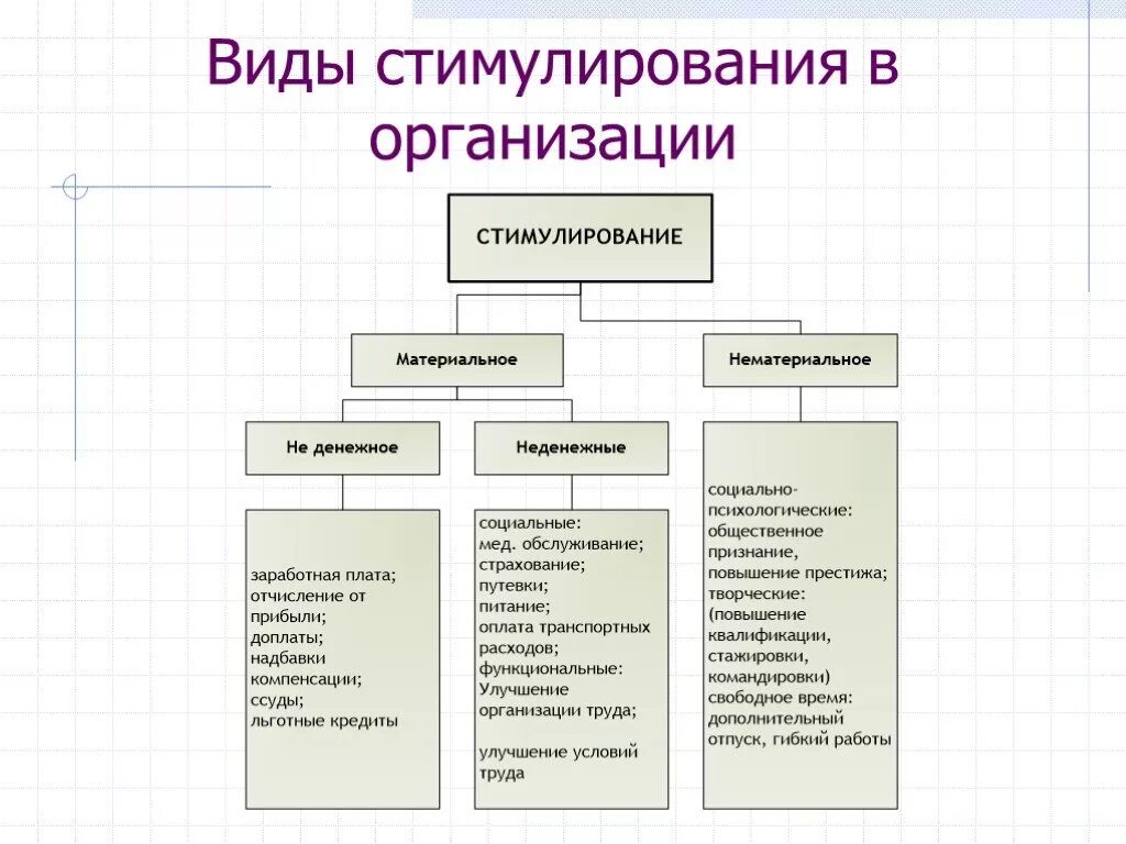 Характеристика стимулирования