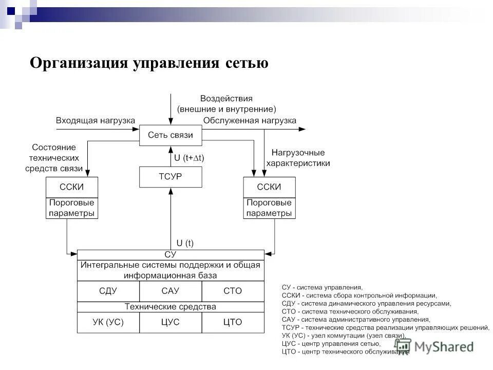 Архитектуры управления сетью. Проектирование арм. Структура системы управления сетями связи. Работа управляющий сети. Автоматизация рабочего места конструктора.
