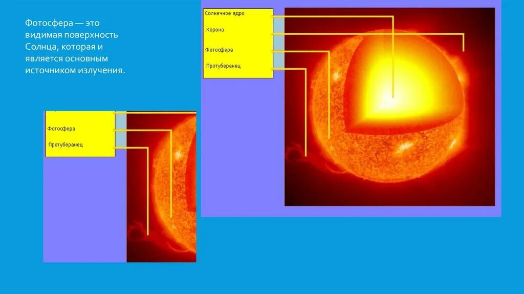 Строение атмосферы солнца Фотосфера хромосфера Солнечная корона. Основной источник видимого излучения солнца. Видимая поверхность солнца. Видимый слой солнца. На поверхность и видит что