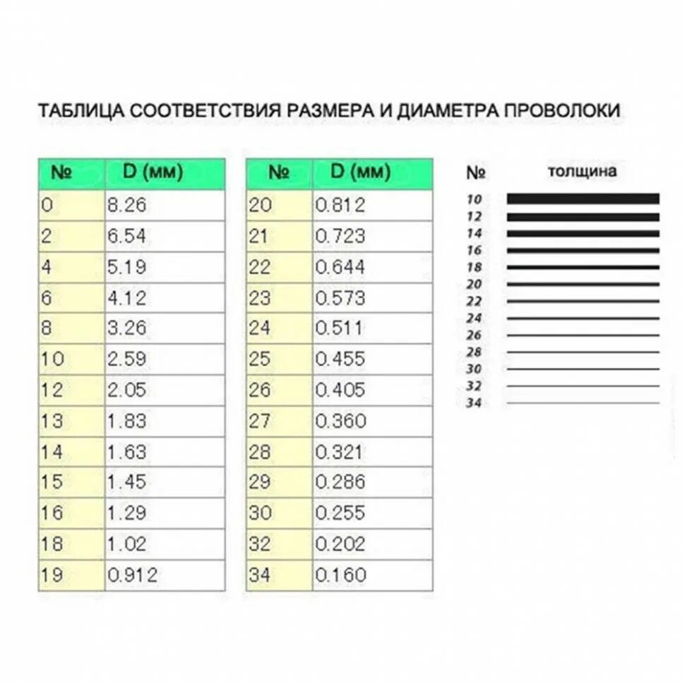 Таблица размеров флористической проволоки. Таблица номеров флористической проволоки. Таблица толщины флористической проволоки. Таблица диаметр Эл. Проволки мм толщина металла. Толщиной 0 7 1 см