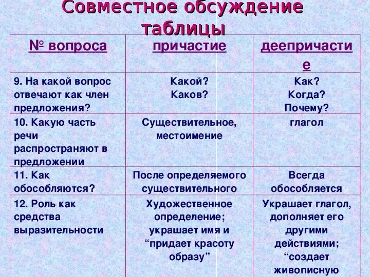 На какие вопросы отвечает Причастие и деепричастие. Вопросы причастия и деепричастия. Вопросы на которые отвечает Причастие и деепричастие. На какие вопросы отвечает Причастие.