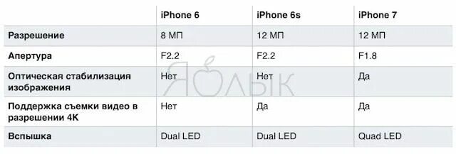 Камера айфона разрешение. Айфон 6 разрешение камеры. Айфон 7 характеристики камеры. Характеристики камер айфонов. Параметры камеры айфон 7.