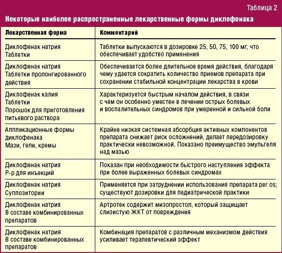 Какие препараты нельзя принимать после. Лекарственные формы таблица. формы диклофенака. заболевания лекарственные препараты. лекарственные формы препарата диклофенак.
