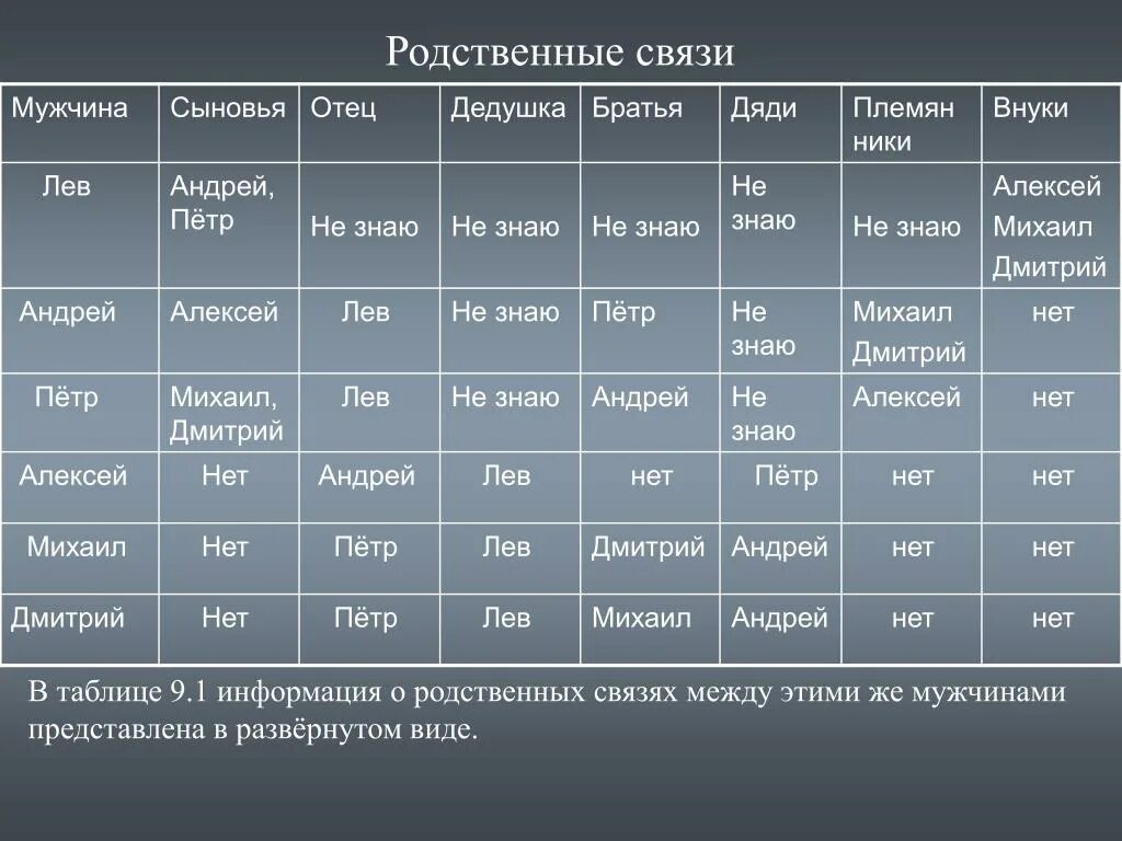 Близкие родственники таблица. Таблица родственных отношений. Родственные связи. Родственные связи кто кому. Название родственных связей таблица.