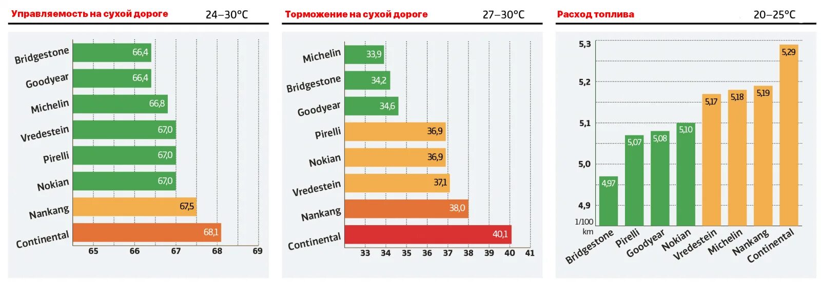 Рейтинг производителей летних шин