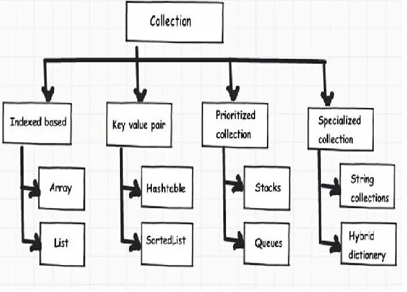 C key value