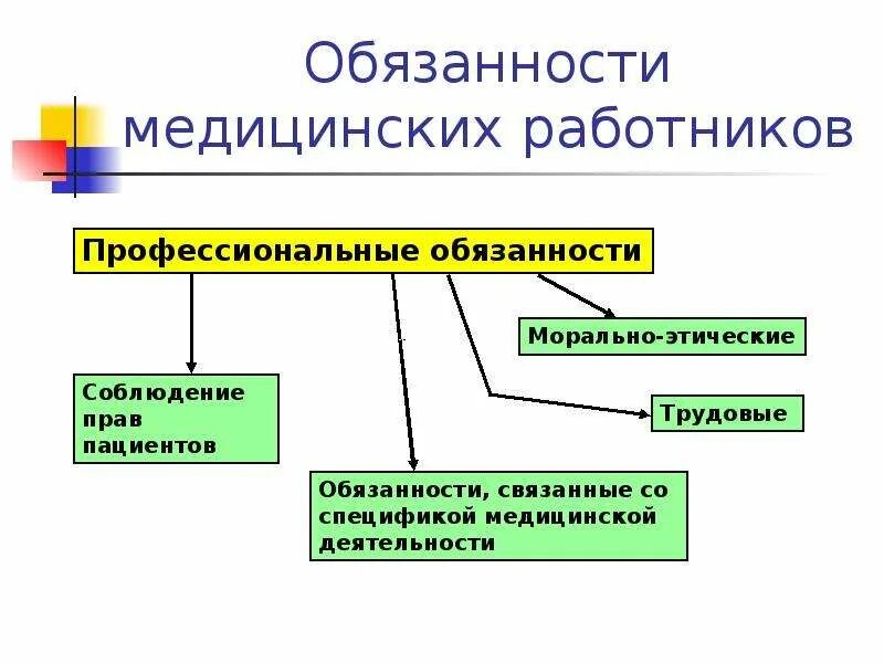 Перечислите медицинские группы. Обязанности медицинских работников. Ответственность медицинских работников.