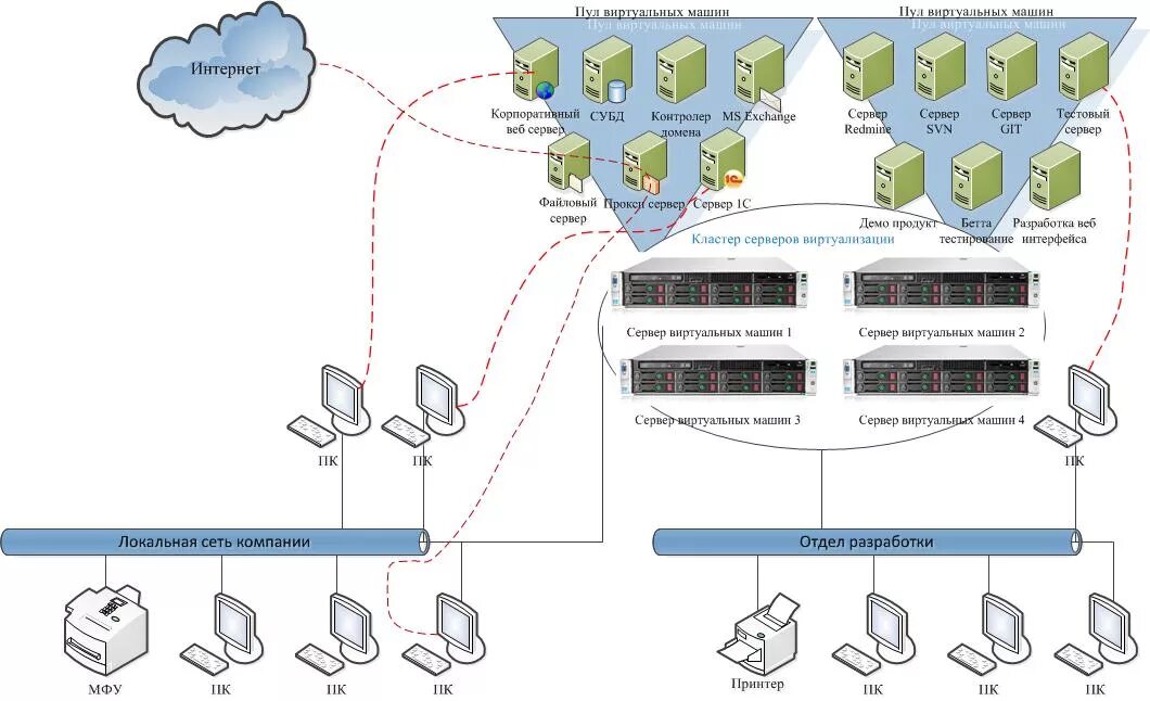 Схема сети с виртуальными машинами. Структурная схема виртуальных серверов. Схема распределения сервер БД. Схема локальной сети сервер. Сервер ккт