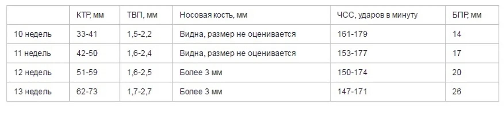 Толщина воротникового пространства 1 скрининг норма в 12 недель. Носовая кость в 12 недель норма таблица. Размер костей носа в 12 недель норма таблица. Кости носа в 12 недель беременности. Кости в 13 недель