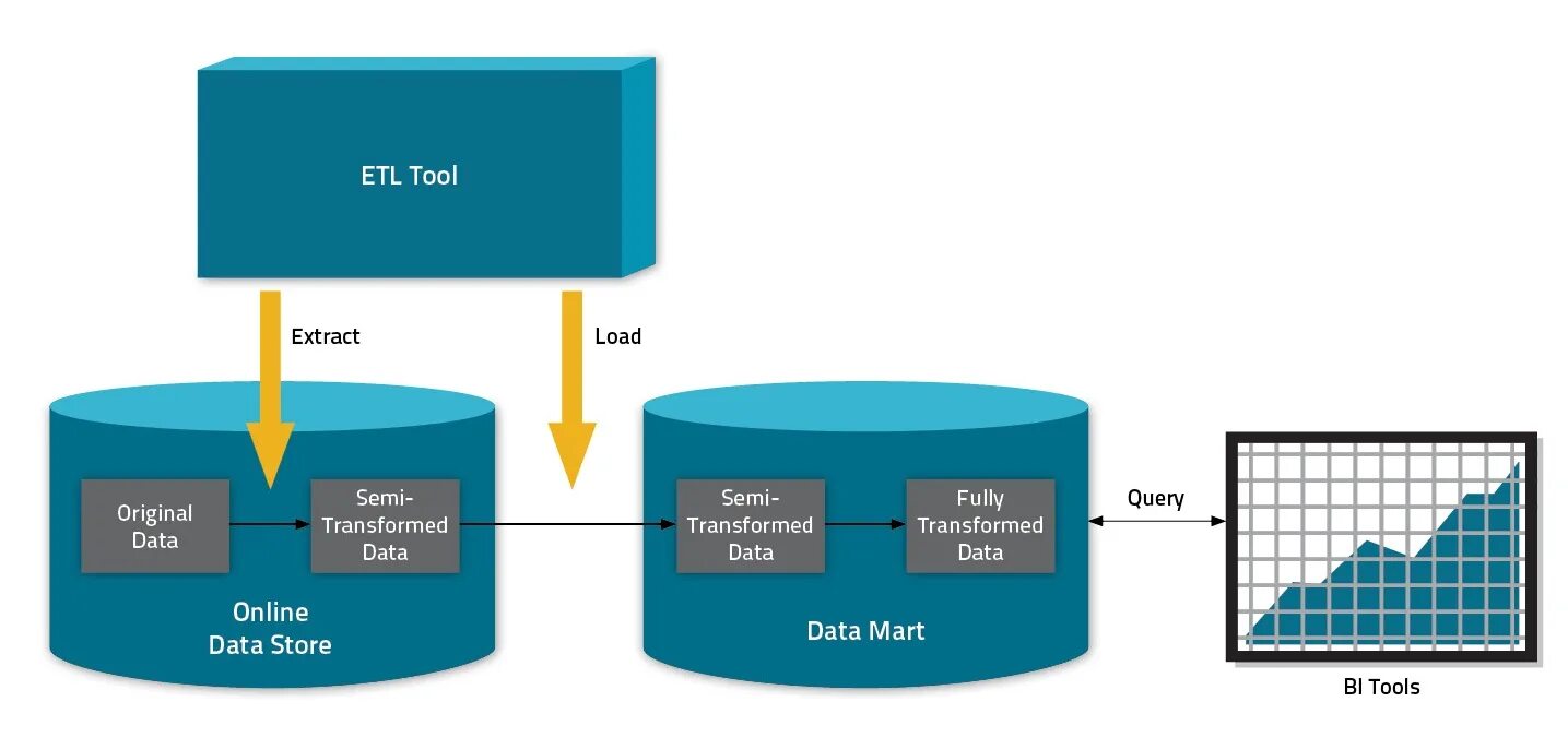 ETL инструменты. ETL ELT процессы. ETL схема. ETL технологии.