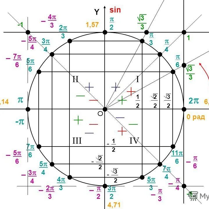 Тригонометрический круг TG CTG. Тригонометрический круг sin cos TG CTG. Тригонометрический круг тг и КТГ. Sin cos TG CTG таблица окружность. Тг с фулами