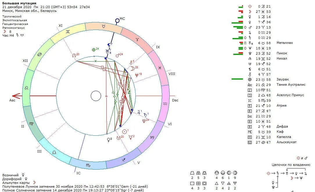 Натальная карта Сталина. Сатурн в натальной карте. Сатурн Планета в натальной карте. Марс в натальной карте. За что отвечает луна в натальной