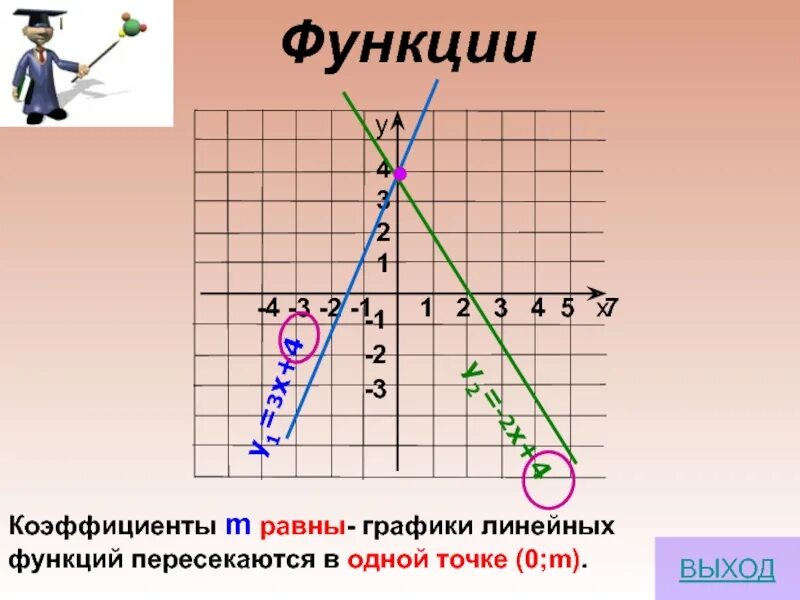 Коэффициент к и м линейной функции. Графики линейных функций. график линейной функции. линейная функция. функция линейного графика.