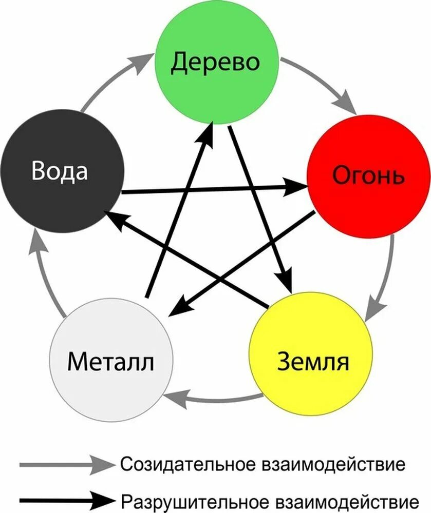 Стихия философия. Пять первоэлементов китайской философии. Схема пять стихий первоэлементов в древнем Китае. Пять первоэлементов древнего Китая.