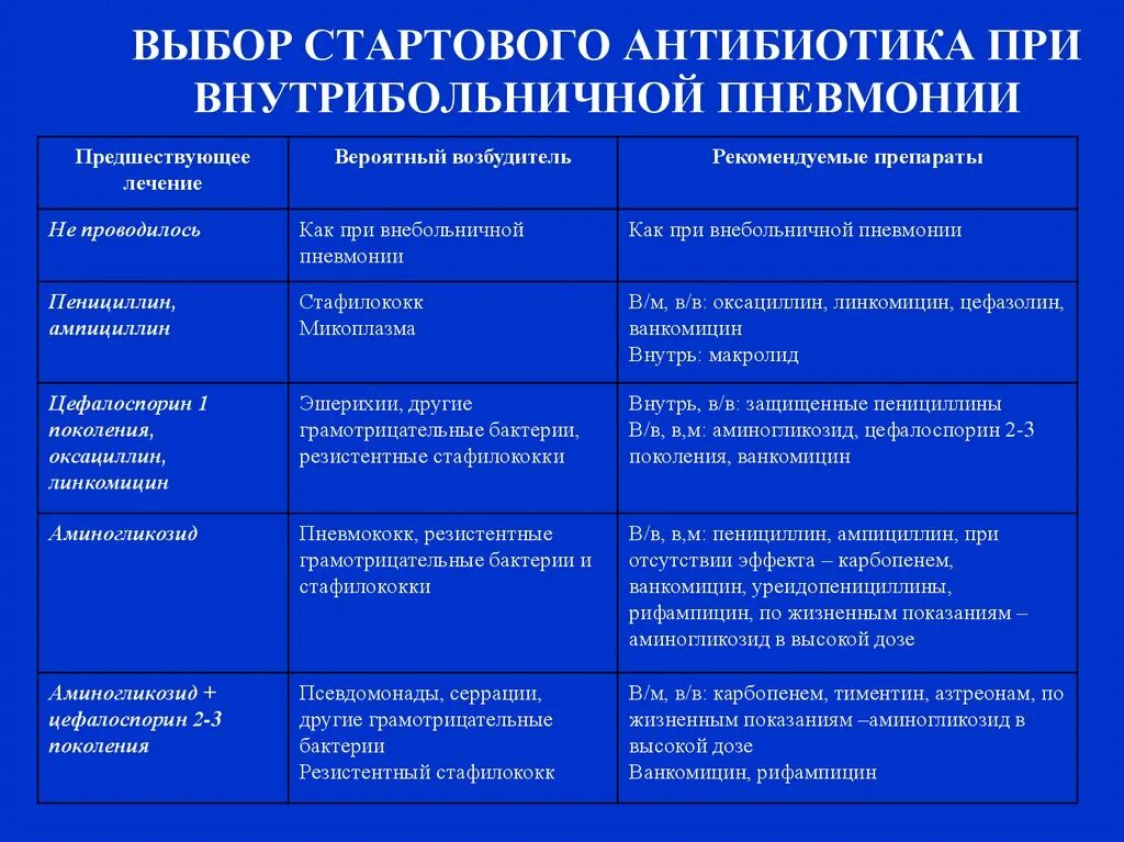 Лечение антибиотиками сколько дней. Антибиотики при внутрибольничной пневмонии. Антибиотики первого выбора при внебольничной пневмонии. Комбинация антибиотиков при пневмонии. Антибиотик при во палении легк х.