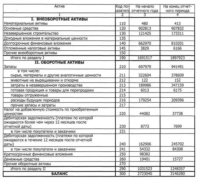 Затраты в незавершенном производстве в балансе строка. Незавершенное производство в бухгалтерском балансе строка. Расходы основного производства в бухгалтерском балансе. Затраты в бух балансе.